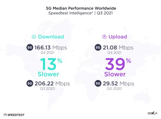 还是4G好用！知名<em>测速</em>平台公布5G下载数据：全球网速集体下滑