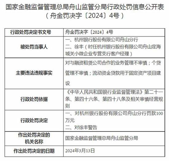 杭州银行舟山分行被罚100万元：业务管理不审慎等