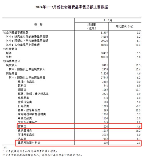 1-2月中国<em>家具类</em>零售总额220亿元，同比增长4.6%