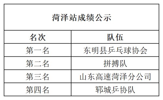 “齐鲁银行杯”2022-2023年山东首届业余乒乓球联赛菏泽站落幕
