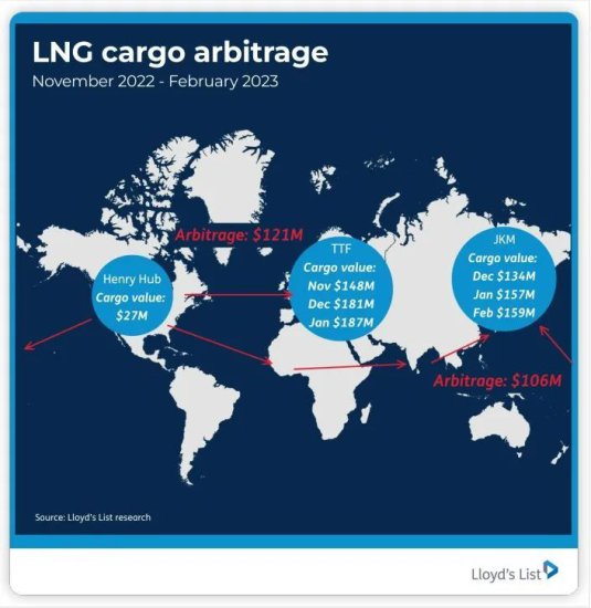 超额利润叠加<em>期货</em>溢价，LNG船租金突破46万美元/天丨航运界