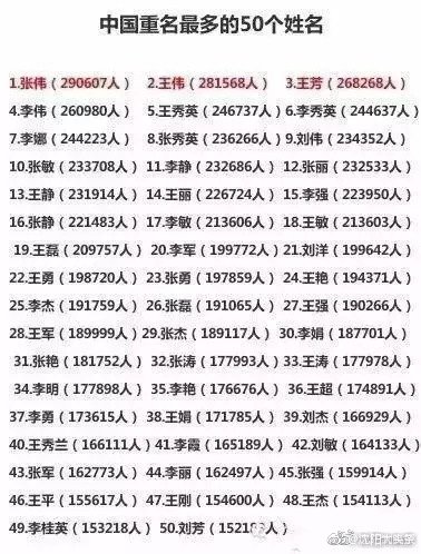中国重名最多的50个<em>姓名</em> 你的熟人里有他们吗