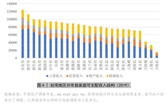 台湾省的经济发展水平和大陆<em>哪个省</em>相当？
