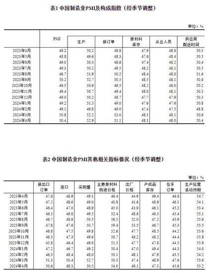 <em>国家统计局</em>：4月份中国采购经理指数保持扩张