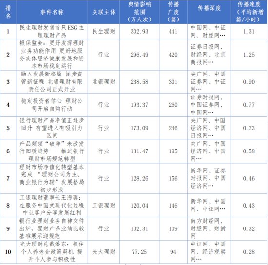 银行<em>理财</em>子公司舆情影响力榜单（12月19日——1月1日）