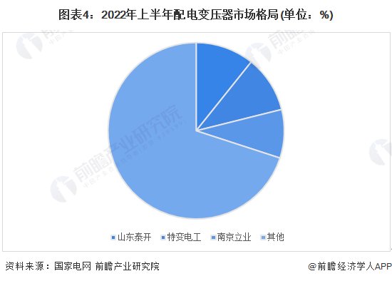 洞察2022：中国输配电设备行业竞争格局及企业布局(附生产情况、...