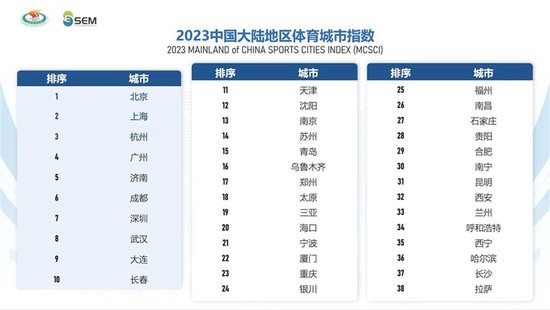 《2023全球体育<em>城市</em>指数》发布：首次增加中国大陆体育<em>城市排行</em>...