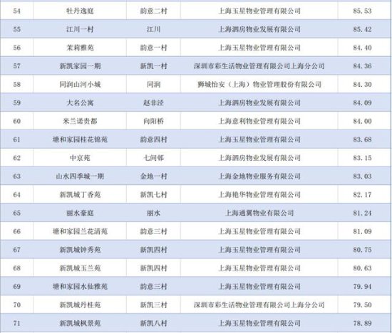泗泾<em>镇</em>今年第一季度小区物业测评<em>排名</em>出炉