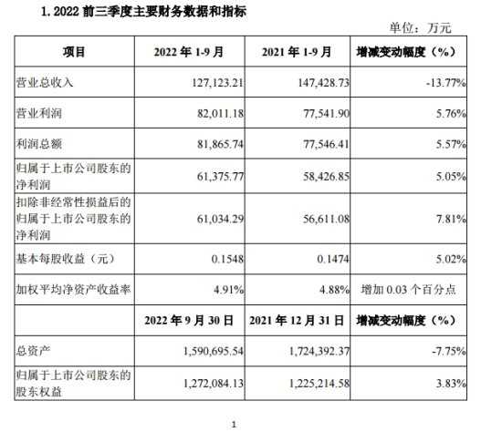 <em>陕国投</em>前三季度净利同比增长5.05%