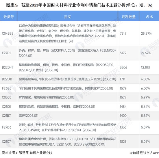 2023年中国<em>耐火材料</em>技术市场现状及竞争格局分析 专利申请及授权...