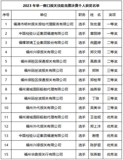 第二届中国（福建）国际贸易单一窗口报关技能竞赛颁奖-新华网