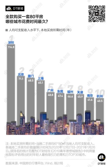 深圳全款买<em>80平房子</em>要不吃不喝115年，那其他城市呢？