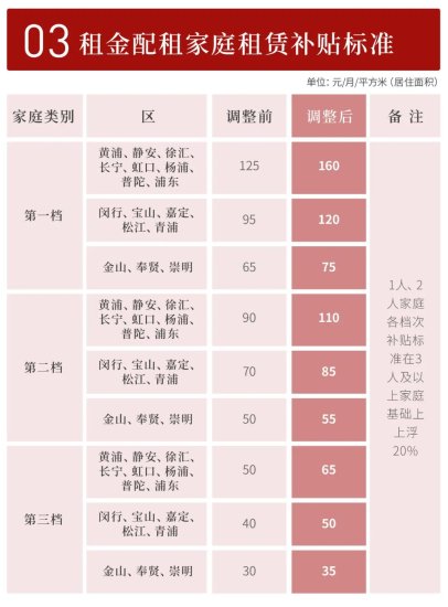 <em>上海市</em>进一步放宽调整<em>廉租住房</em>相关政策标准