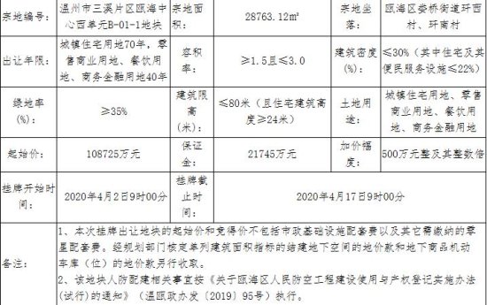 祥生13.47亿元竞得温州瓯海区1宗商住用地 溢价率23.91%