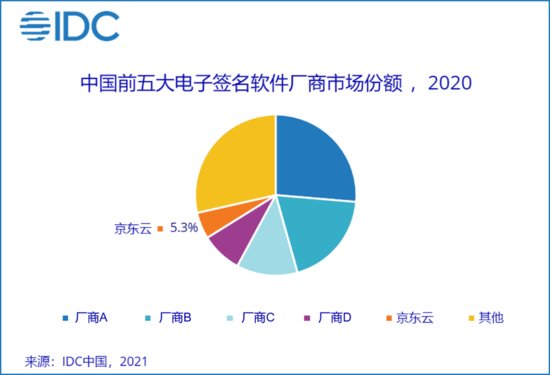 中国<em>电子签名软件</em>市场潜力巨大，京东云稳居行业前列