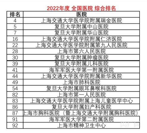 复旦版<em>中国</em>医院综合排行榜发布 上海3家医院进入前十
