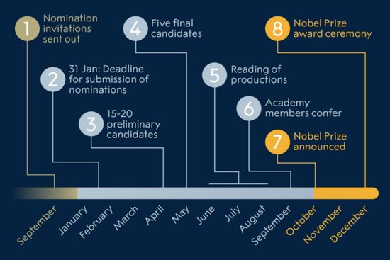 2022年度诺贝尔文学奖开奖了，历年获奖者究竟<em>怎么</em>评出来的？