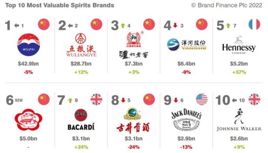 2022全球烈酒品牌价值50强榜单发布，中国<em>白酒</em>品牌包揽前4名