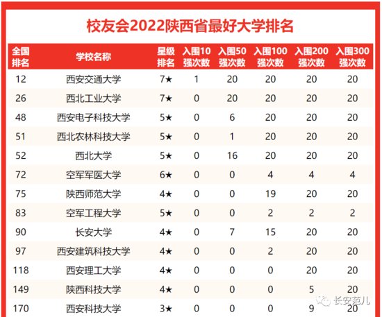 2022校友会<em>中国大学排名</em>：陕西23所高校315人入选高贡献学者！