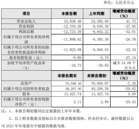 卓锦股份2023年亏损增至1.19亿元 股价跌13.42%