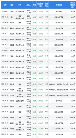 仕佳光子：2月20日公司高管张志奇、雷杰减持公司股份合计8.25...