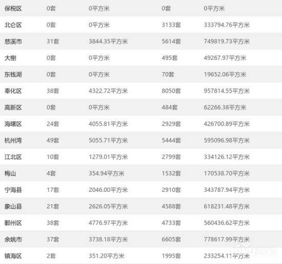 宁波市5月28日<em>住宅</em>网签成交271套，<em>杭州湾</em>排名第一