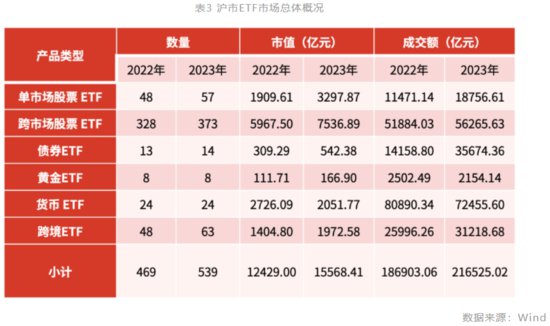 权益债券<em>大宗商品</em>“万物皆可ETF” 2023沪市ETF成交逾21万亿...