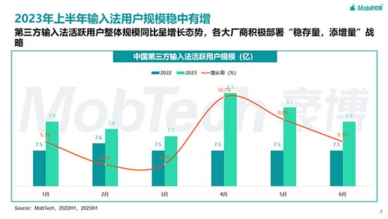 Mob研究院重磅发布《2023年中国第三方<em>输入法</em>行业洞察报告》