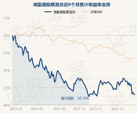 12月27日基金净值：海富通股票混合<em>最新净值</em>0.9897，跌0.2%