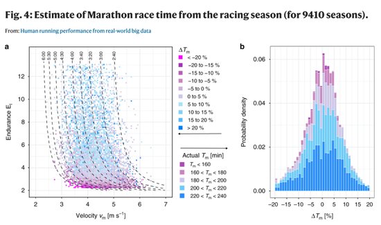 最新研究：6个月跑步数据可<em>准确推算</em>全马成绩