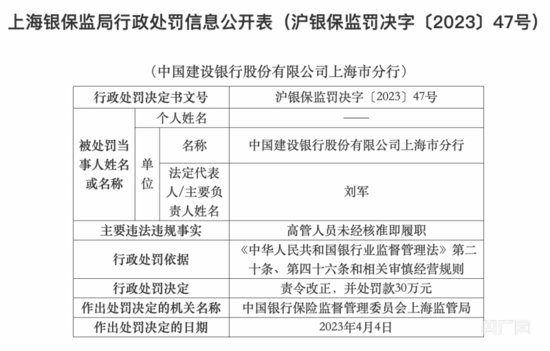 因高管人员未经核准即履职<em> 中国建设</em>银行上海分行被罚30万元
