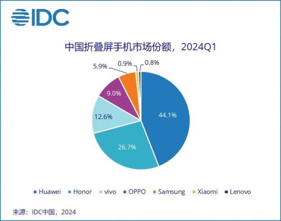 IDC：荣耀华为并列一季度中国智能<em>手机</em>市场第一