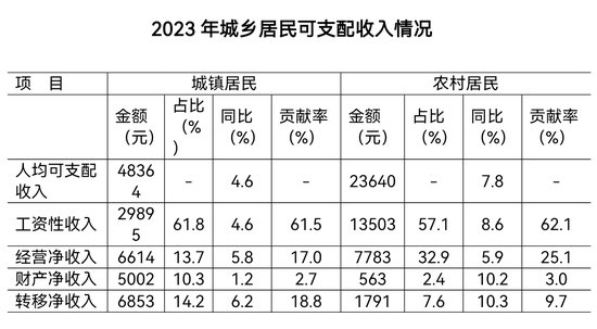 贵阳2023年居民城乡“四大项收入”全面增长 收入结构保持稳定