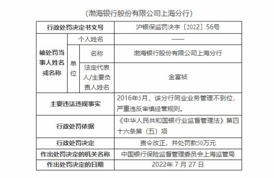 渤海银行上海分行被罚50万元 因严重违反审慎经营规则等案由