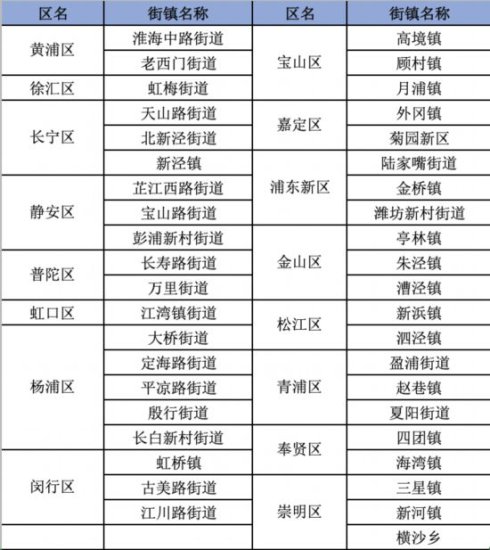 2022年度<em>上海市</em>无违建示范街镇表彰名单公示，这些街镇上榜