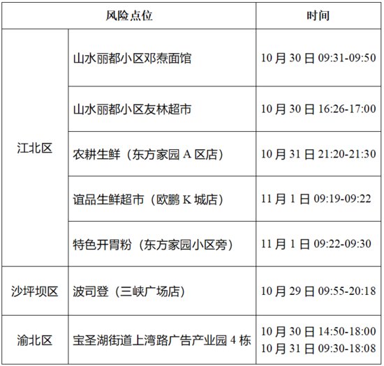 九龙坡沙坪坝<em>江北巴南</em>：多例轨迹风险点位、风险时间发布