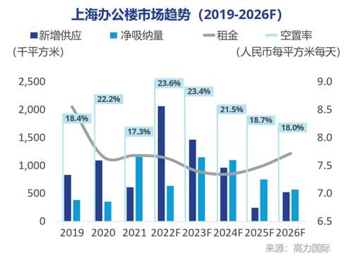 2022年三季度<em>上海办公楼</em>市场回顾与展望