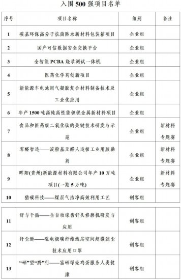 贵州省13个项目入围“创客中国”全国500强