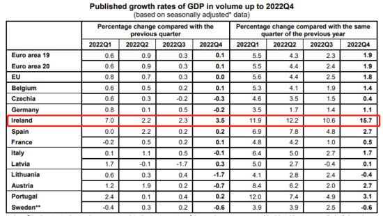 欧元区经济逆境展露韧性 四季度GDP意外实现环比正增长
