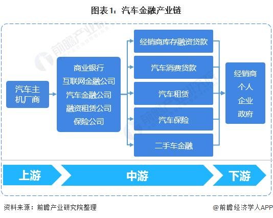 2021年中国<em>汽车</em>金融<em>行业</em>市场现状、竞争格局及发展<em>前景</em>分析 未来...