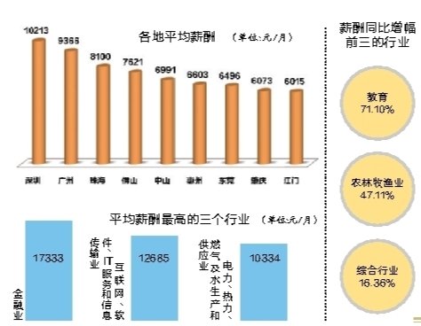 广东地区薪酬趋势报告：深圳平均月薪最高 广州薪酬增幅最大