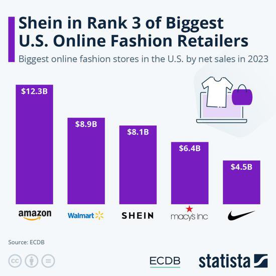 出海新质生产力和品牌力 SHEIN成美国第三大在线时尚零售商