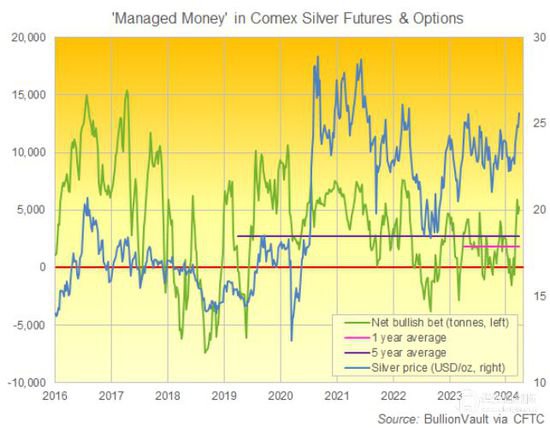 上海华通铂银：金价创下新高，银价飙升至近3年高位