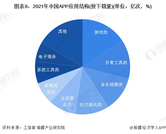2023年中国<em>互联</em>网资源应用发展现状分析<em> 游戏类</em>应用下载量居首位