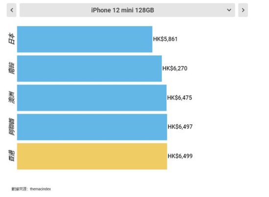 全世界买iPhone12<em>最便宜</em>的5个<em>地方</em>，第一名的价格真香！