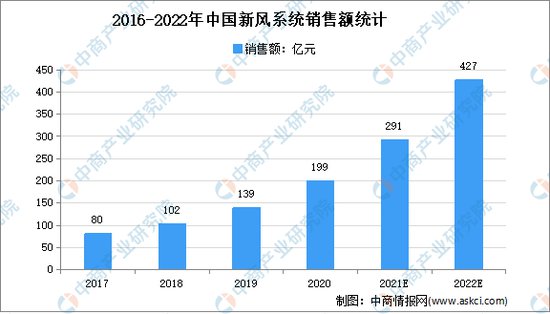 2021年1-11月<em>中国</em>新风空调<em>市场</em>运行情况分析：<em>精装修市场</em>配套...