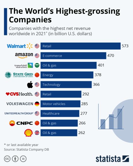 日赚106亿元！全球营收最高<em>的公司排名</em>公布：苹果只能排第五