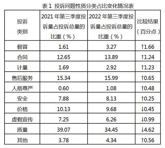 投诉解决率96.62% 四川公布第三季度消费者投诉信息统计分析