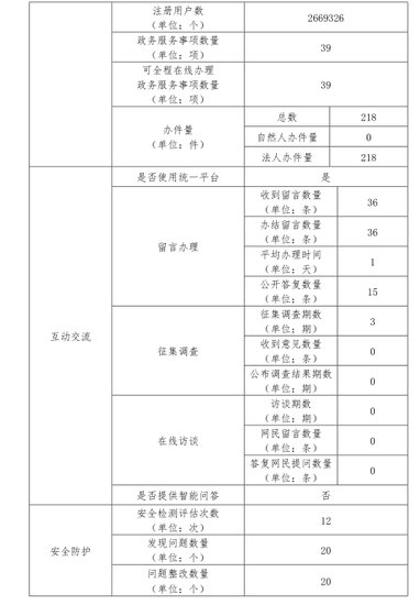 <em>连云港市</em>水利局2021年政府<em>网站</em>工作年度报表