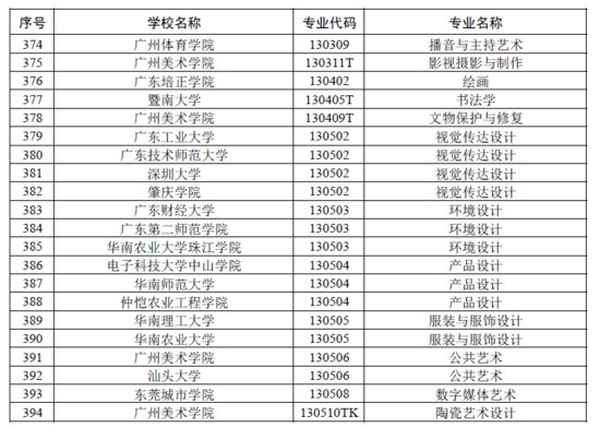 <em>广东</em>公示省级一流本科专业建设点名单，这几所大学为“最大赢家...